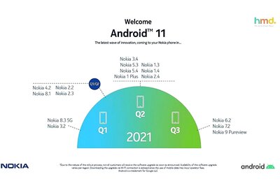 Nokia Reveals List of Smartphones to Get Android 11 Update By End of Next Month