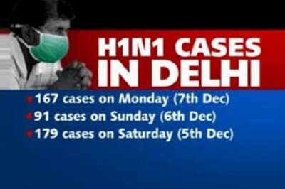 Delhi reports 116 positive H1N1 cases in one day