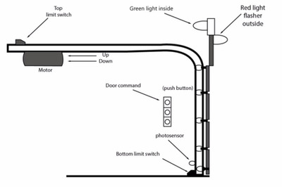 How to Design and Run Simple Ladder Diagram of Industrial Garage Door Opener Using RSLogix 5000