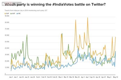 Lok Sabha Elections 2014: Who won Twitter battle and by what margin?