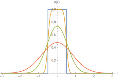How to Integrate Gaussian Functions