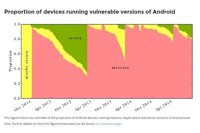 Google-funded security study finds 87% of the Android market vulnerable
