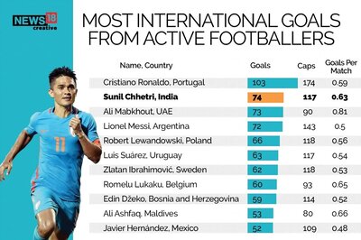 Top 10 Active Footballers with Most International Goals