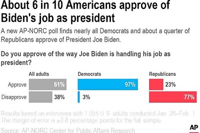 AP-NORC Poll: Most Republicans Doubt Biden's Legitimacy
